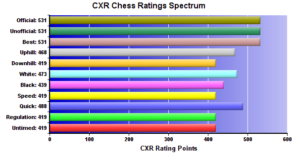 CXR Chess Ratings Spectrum Bar Chart for Player Alexander Boac