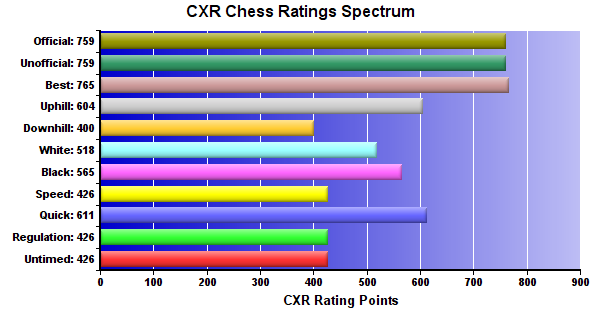 CXR Chess Ratings Spectrum Bar Chart for Player Everett Dickens