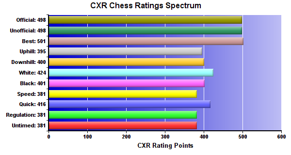 CXR Chess Ratings Spectrum Bar Chart for Player Asher Post