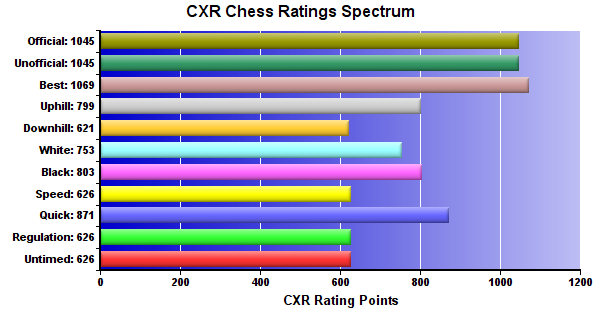 CXR Chess Ratings Spectrum Bar Chart for Player Ayushmaan Rathour