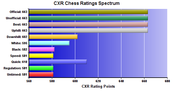 CXR Chess Ratings Spectrum Bar Chart for Player Ryan Lemieux 