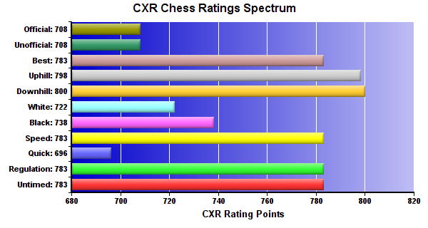 CXR Chess Ratings Spectrum Bar Chart for Player Jacob Steele