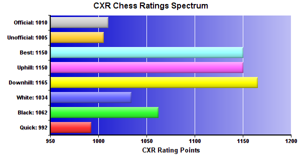 CXR Chess Ratings Spectrum Bar Chart for Player Ahmad Omar