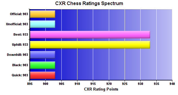 CXR Chess Ratings Spectrum Bar Chart for Player Ryan Golden