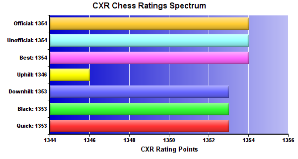 CXR Chess Ratings Spectrum Bar Chart for Player Hardik Alwa