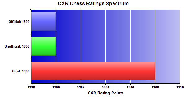 CXR Chess Ratings Spectrum Bar Chart for Player Kenneth Li