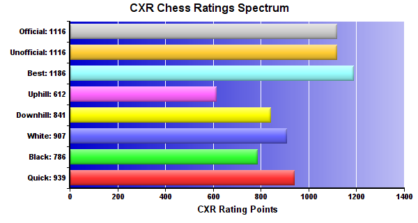 CXR Chess Ratings Spectrum Bar Chart for Player Avni Sharma