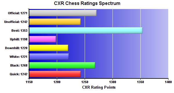 CXR Chess Ratings Spectrum Bar Chart for Player Nicholas Salazar