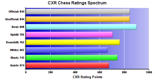 CXR Chess Ratings Spectrum Bar Chart for Player Bhasvat Vatatmaja