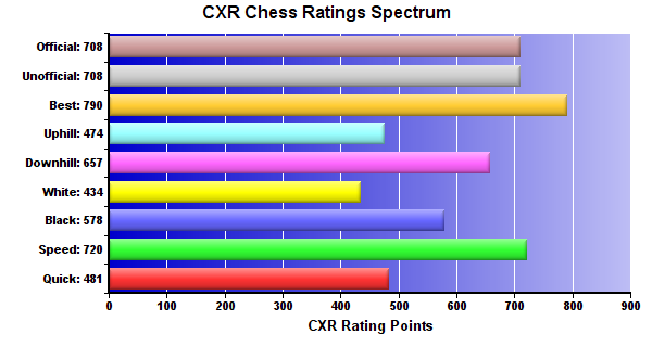 CXR Chess Ratings Spectrum Bar Chart for Player Naveen Nair