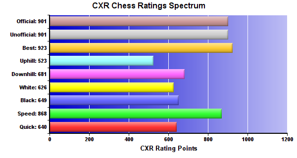 CXR Chess Ratings Spectrum Bar Chart for Player Evan Zhang