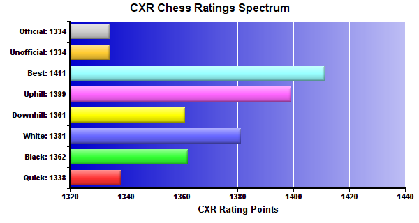 CXR Chess Ratings Spectrum Bar Chart for Player Nolan Naughton