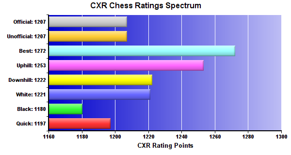 CXR Chess Ratings Spectrum Bar Chart for Player Edward Martin