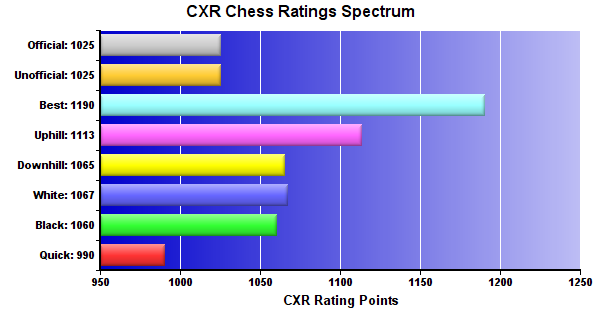 CXR Chess Ratings Spectrum Bar Chart for Player Gavin Neilsen