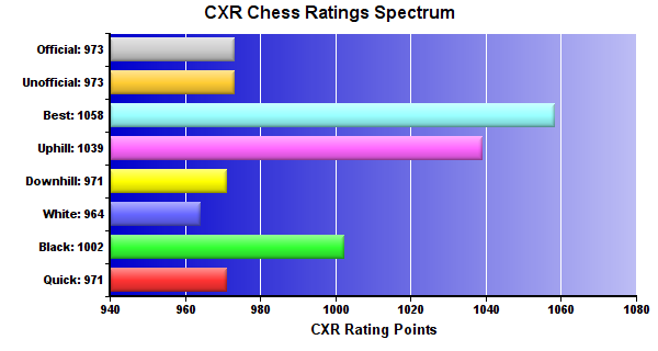 CXR Chess Ratings Spectrum Bar Chart for Player Neil Nair
