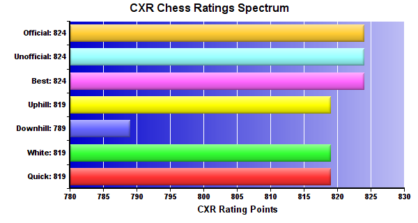 CXR Chess Ratings Spectrum Bar Chart for Player Aaron Yevzelman