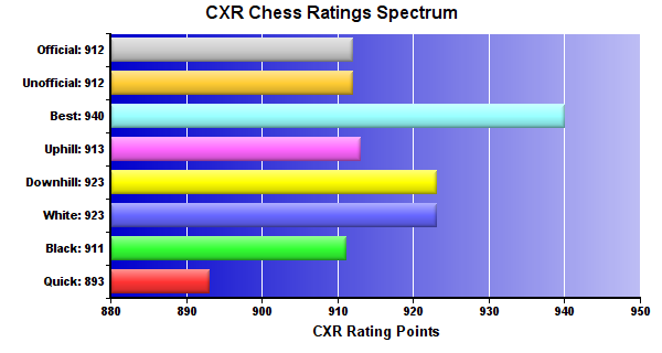 CXR Chess Ratings Spectrum Bar Chart for Player Dylan Clemens