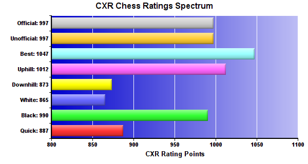 CXR Chess Ratings Spectrum Bar Chart for Player Bennett Olson