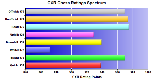 CXR Chess Ratings Spectrum Bar Chart for Player Estevan Gonzalez