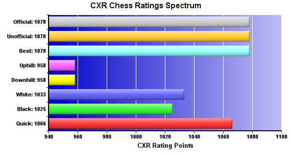 CXR Chess Ratings Spectrum Bar Chart for Player Zacchaeus  Anderson
