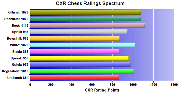 CXR Chess Ratings Spectrum Bar Chart for Player Canyon Durham