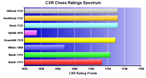 CXR Chess Ratings Spectrum Bar Chart for Player Timothy Garrison