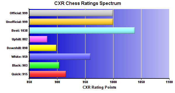 CXR Chess Ratings Spectrum Bar Chart for Player Riley Forte