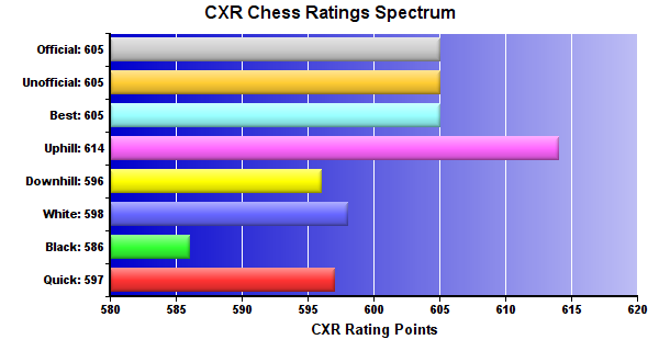 CXR Chess Ratings Spectrum Bar Chart for Player Noah Hill