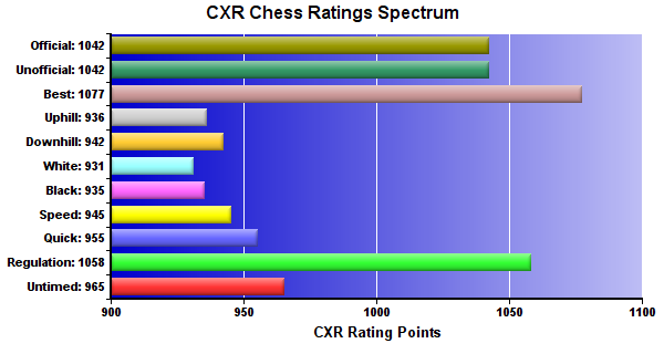 CXR Chess Ratings Spectrum Bar Chart for Player Lance Robins