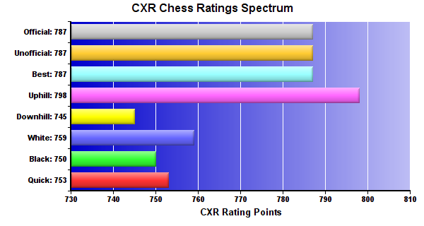 CXR Chess Ratings Spectrum Bar Chart for Player Aaron Wilson