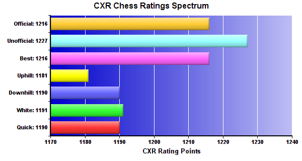 CXR Chess Ratings Spectrum Bar Chart for Player Van Sang