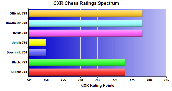 CXR Chess Ratings Spectrum Bar Chart for Player Catelyn Coleman