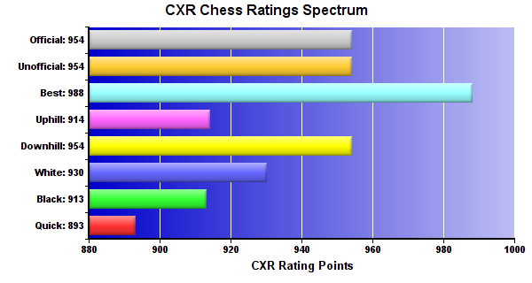 CXR Chess Ratings Spectrum Bar Chart for Player Darious Kimes