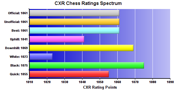 CXR Chess Ratings Spectrum Bar Chart for Player Kaydan Tran