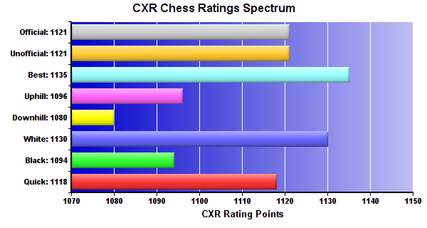 CXR Chess Ratings Spectrum Bar Chart for Player Mateo West