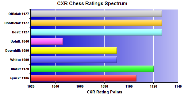 CXR Chess Ratings Spectrum Bar Chart for Player Gus Kraft
