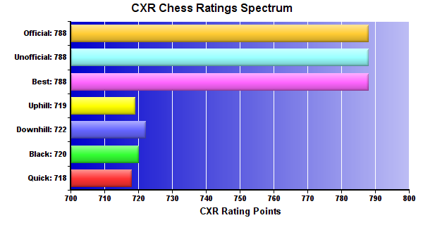 CXR Chess Ratings Spectrum Bar Chart for Player Sareli Szpak