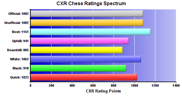 CXR Chess Ratings Spectrum Bar Chart for Player Max Witt
