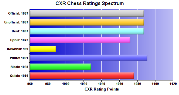 CXR Chess Ratings Spectrum Bar Chart for Player Robert Martin