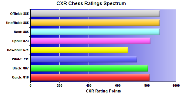 CXR Chess Ratings Spectrum Bar Chart for Player Riley Klukken