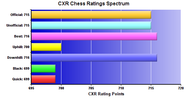 CXR Chess Ratings Spectrum Bar Chart for Player Alexander True