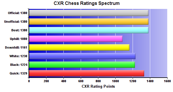 CXR Chess Ratings Spectrum Bar Chart for Player Neil Vartak