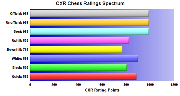 CXR Chess Ratings Spectrum Bar Chart for Player Summit Wiley