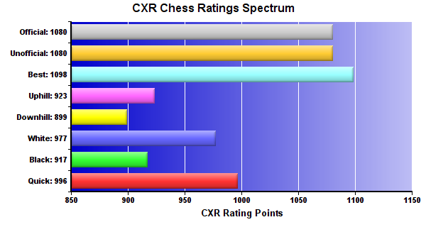 CXR Chess Ratings Spectrum Bar Chart for Player Triton Tyson