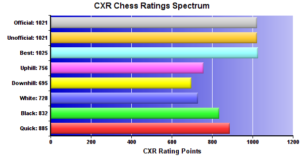 CXR Chess Ratings Spectrum Bar Chart for Player Samuel Vincent
