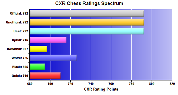 CXR Chess Ratings Spectrum Bar Chart for Player Knowles Schaefer