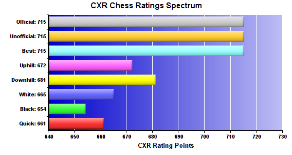 CXR Chess Ratings Spectrum Bar Chart for Player Sibi Senthil