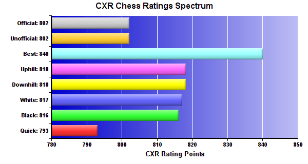 CXR Chess Ratings Spectrum Bar Chart for Player Charlie Denton