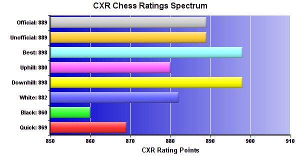 CXR Chess Ratings Spectrum Bar Chart for Player Hunter Jaeger