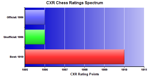 CXR Chess Ratings Spectrum Bar Chart for Player Isaiah Day